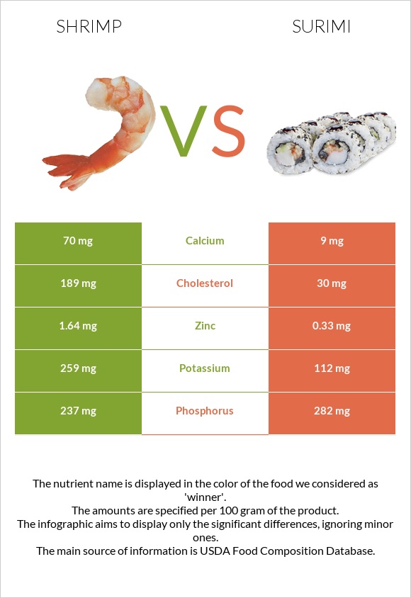 Shrimp vs Surimi infographic