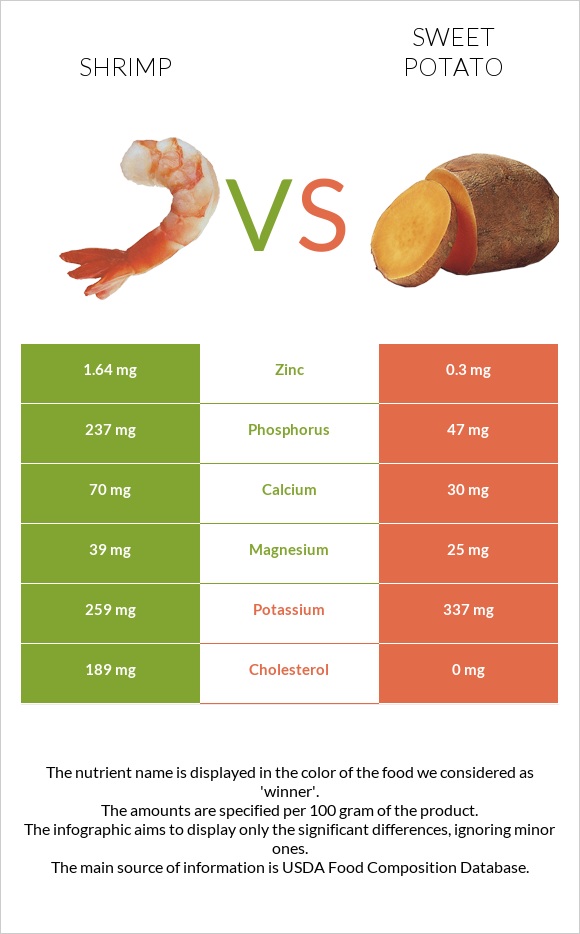 Shrimp vs Sweet potato infographic