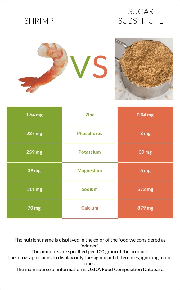 Shrimp vs Sugar substitute infographic