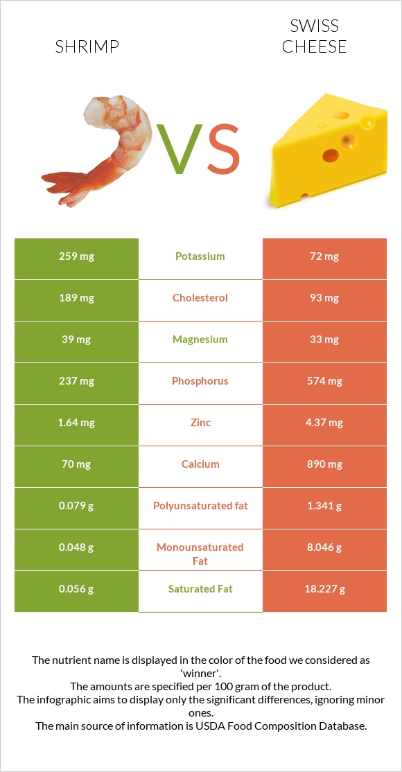 Shrimp vs Swiss cheese infographic