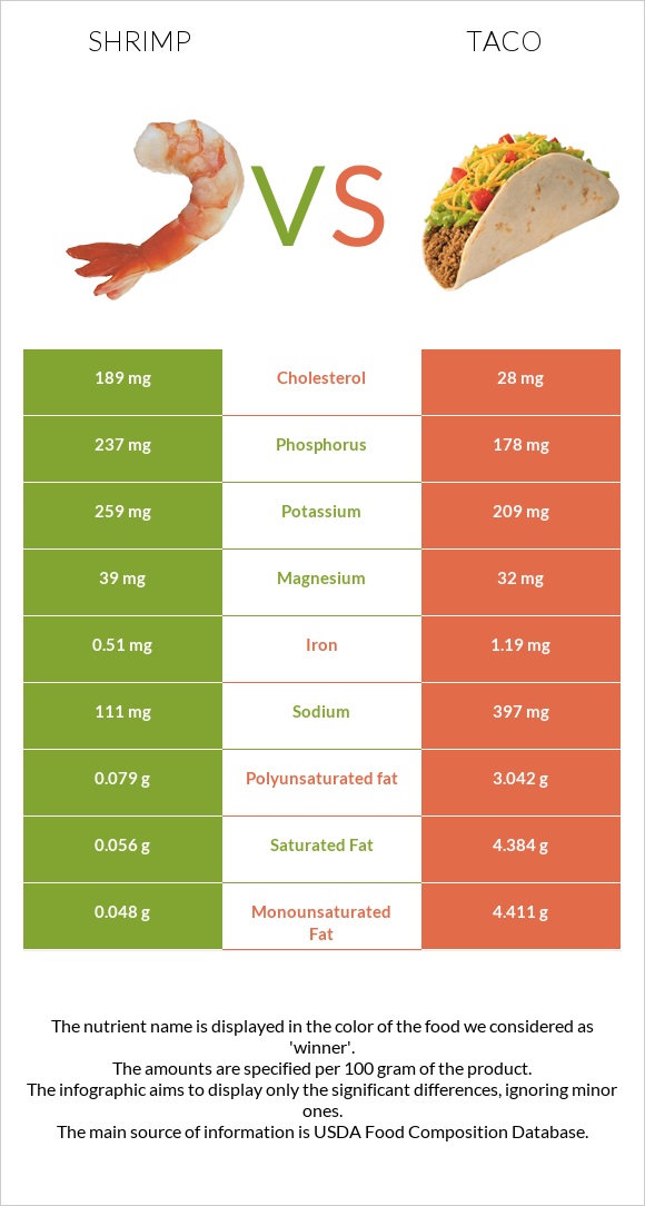 Shrimp vs Taco infographic