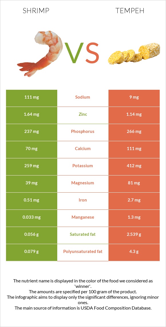 Մանր ծովախեցգետին vs Tempeh infographic