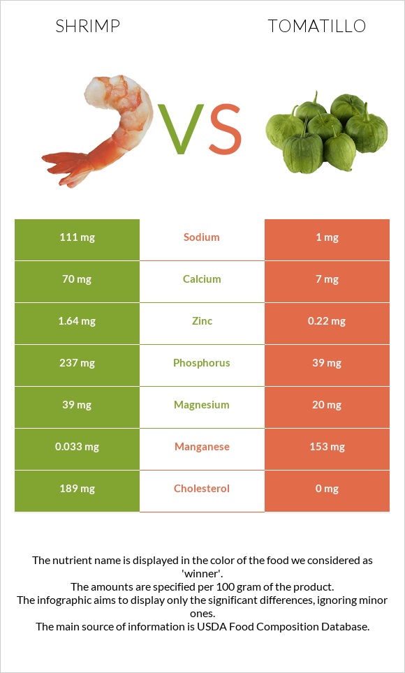 Shrimp vs Tomatillo infographic