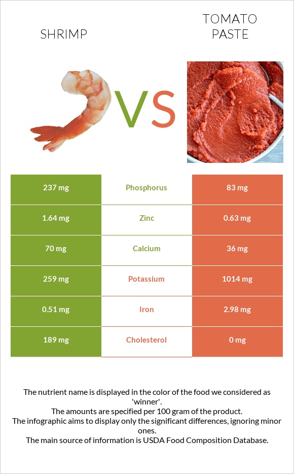 Shrimp vs Tomato paste infographic