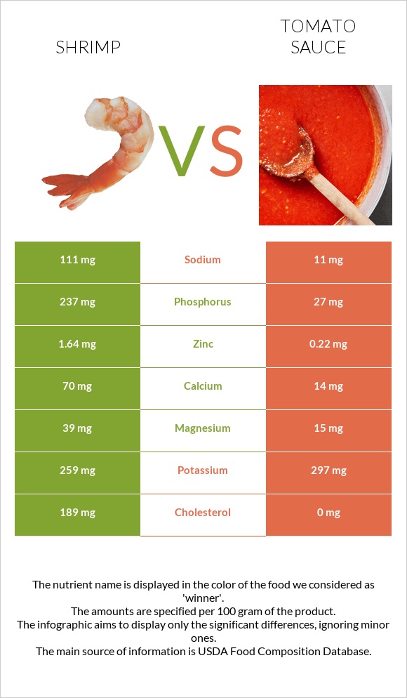 Shrimp vs Tomato sauce infographic