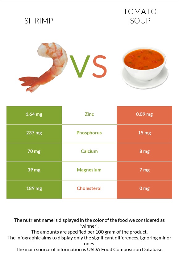 Shrimp vs Tomato soup infographic