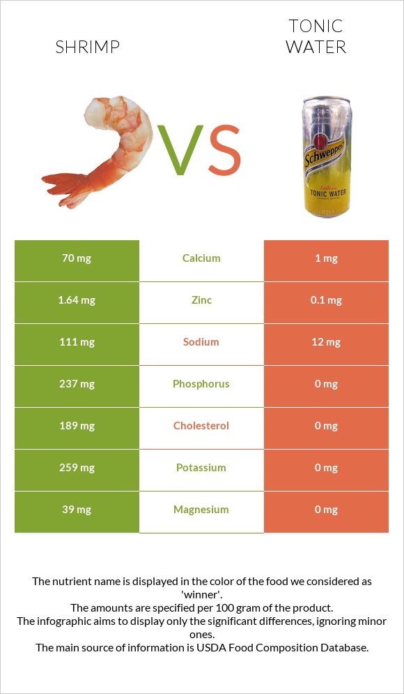 Shrimp vs Tonic water infographic