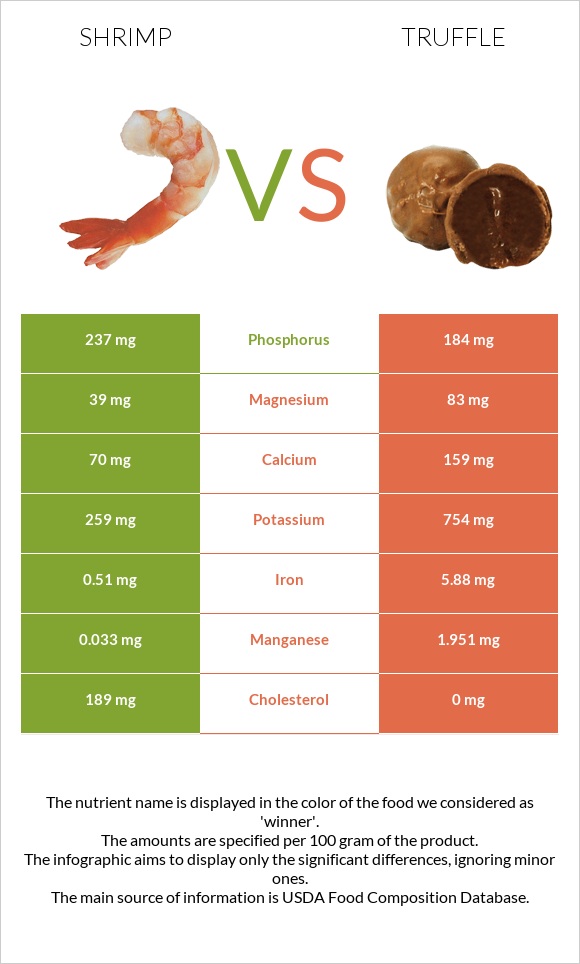 Shrimp vs Truffle infographic