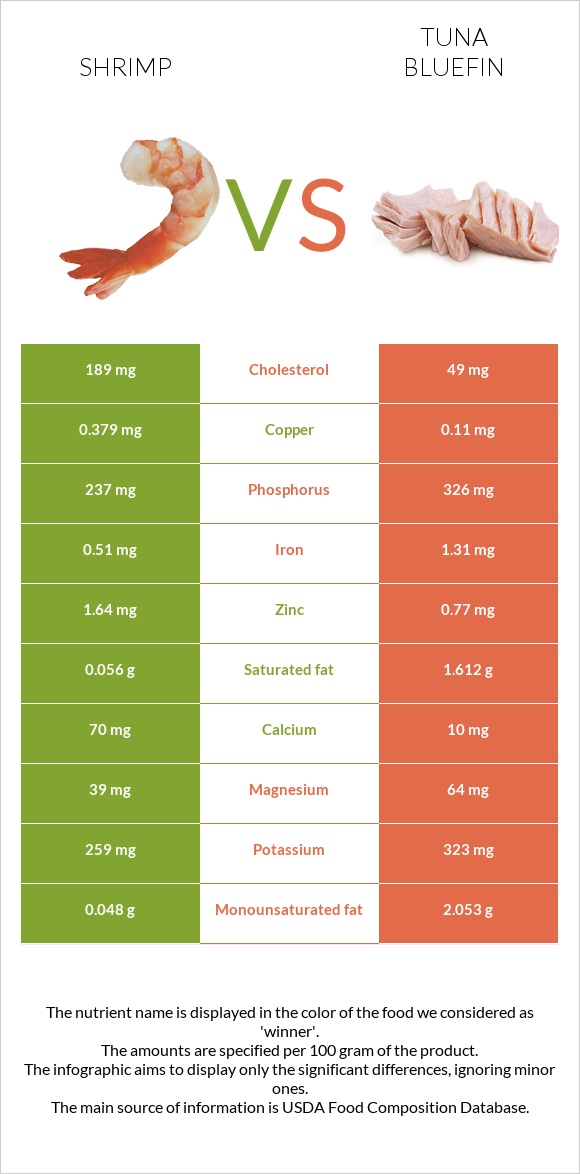 Մանր ծովախեցգետին vs Թունա infographic