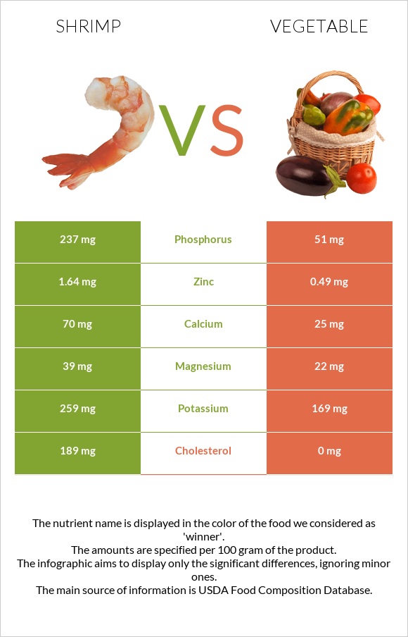 Shrimp vs Vegetable infographic