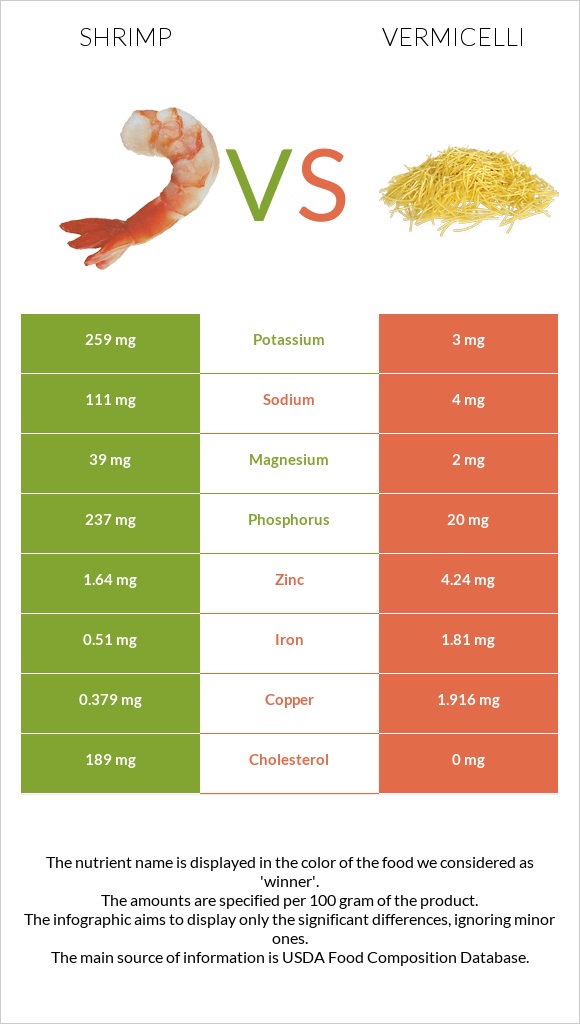 Shrimp vs Vermicelli infographic