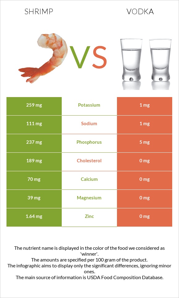 Shrimp vs Vodka infographic