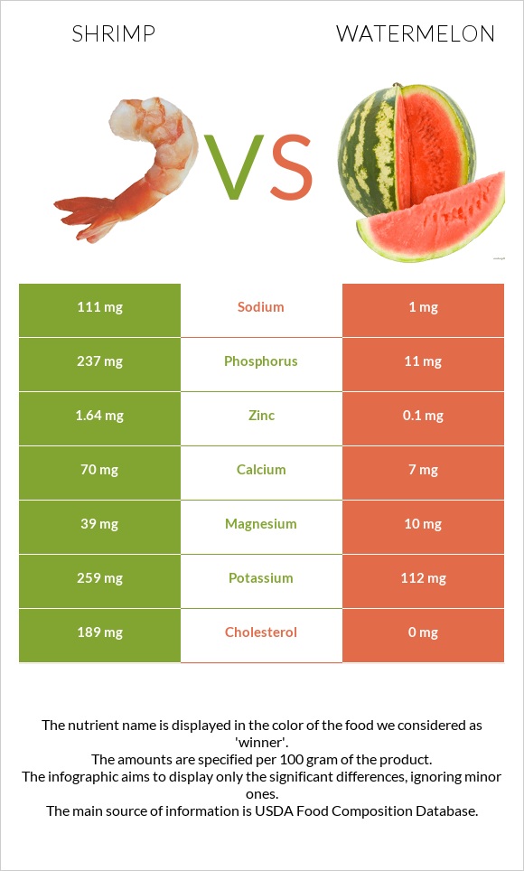 Shrimp vs Watermelon infographic