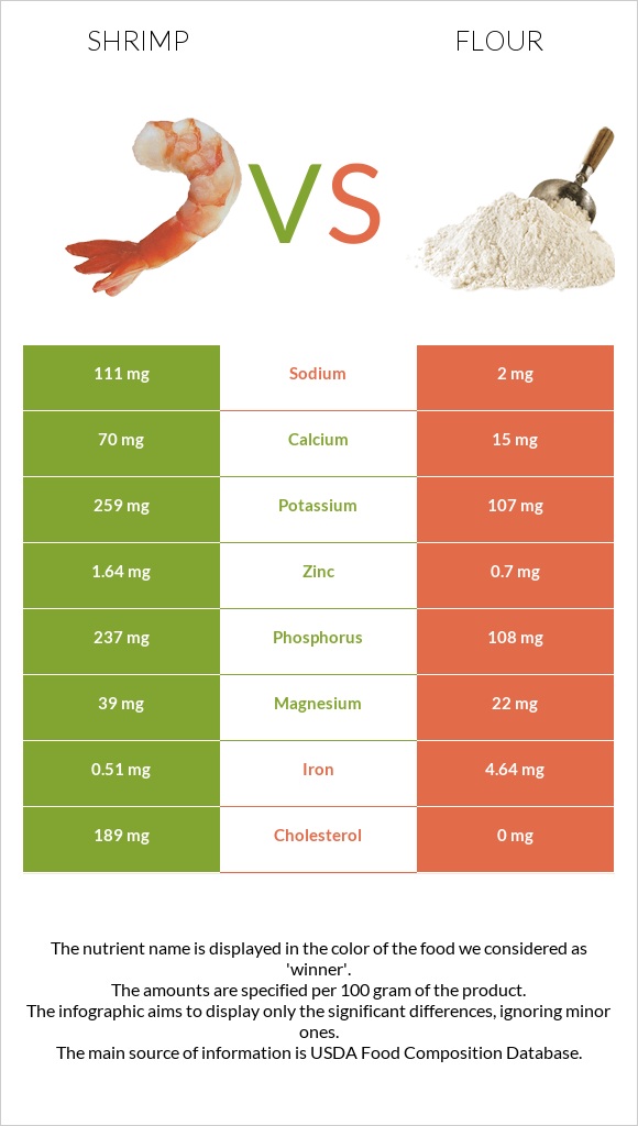 Shrimp vs Flour infographic