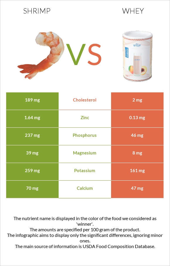 Մանր ծովախեցգետին vs Կաթի շիճուկ infographic