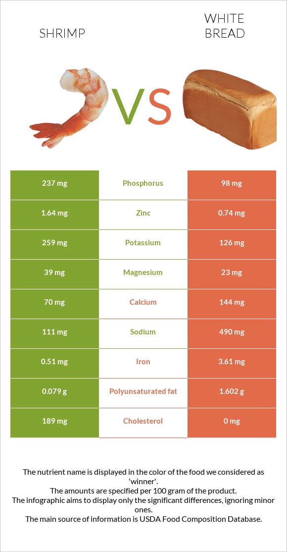 Shrimp vs White Bread infographic