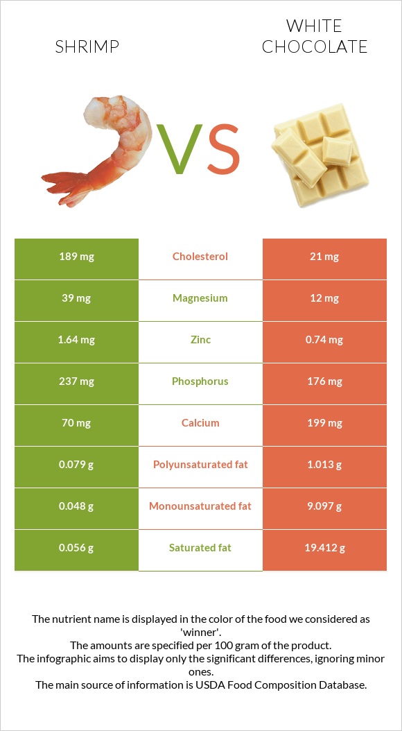 Shrimp vs White chocolate infographic