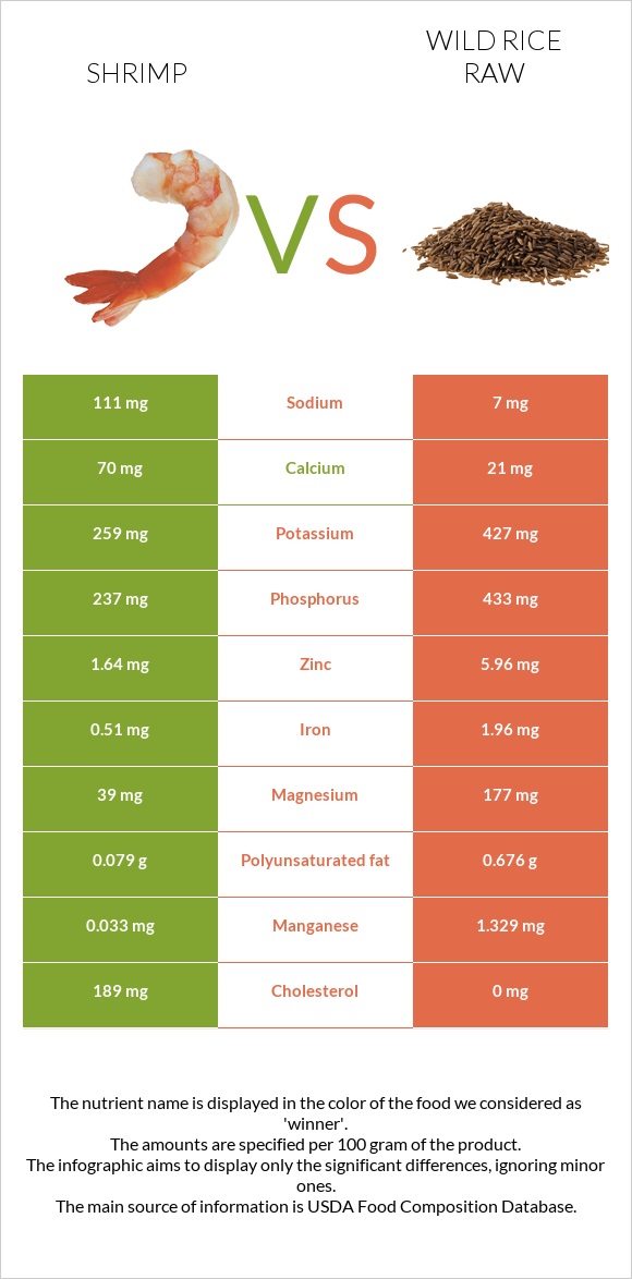 Shrimp vs Wild rice raw infographic