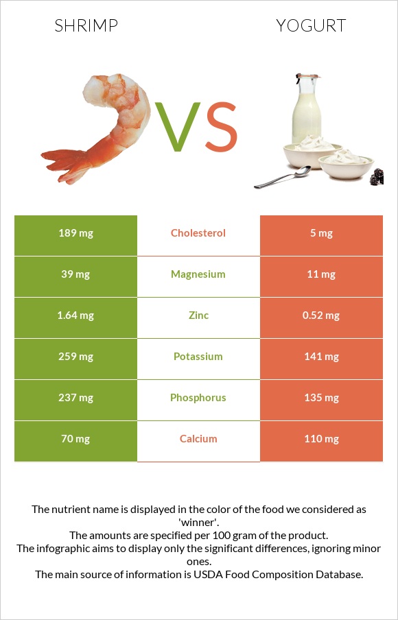 Shrimp vs Yogurt infographic