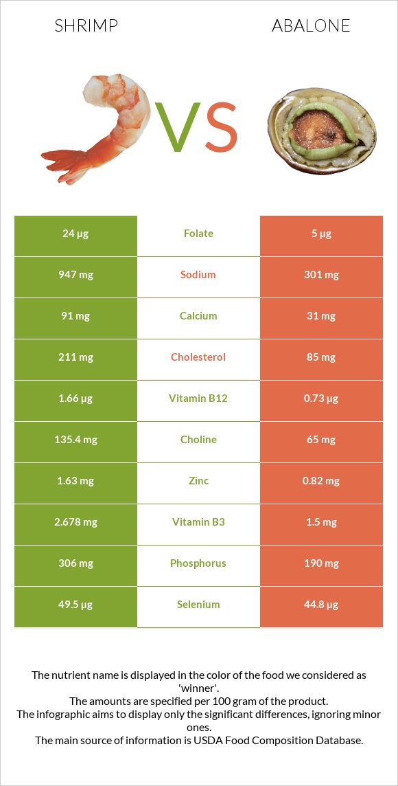 Մանր ծովախեցգետին vs Abalone infographic