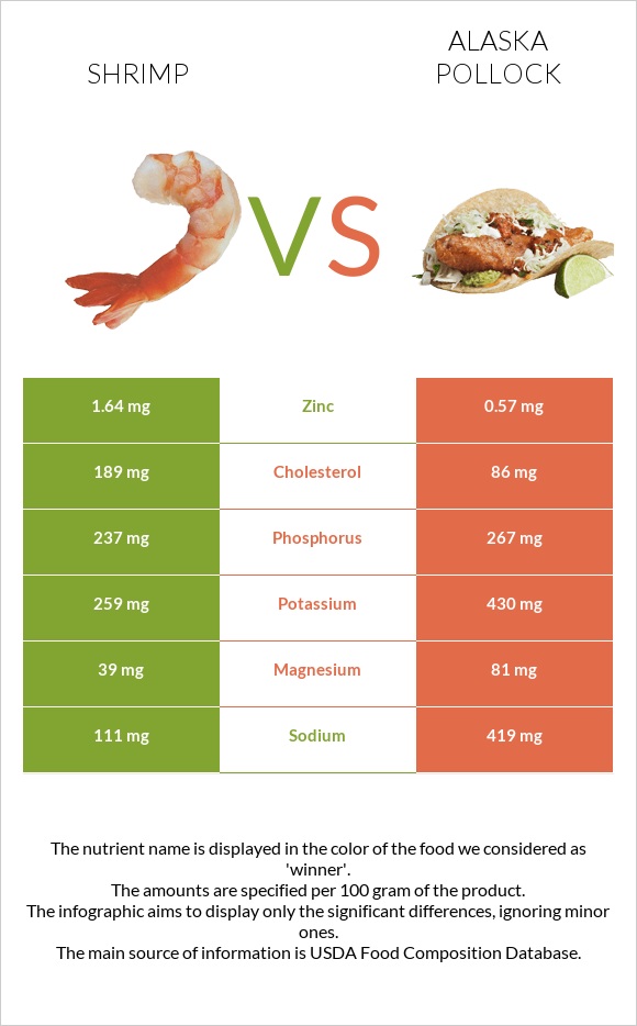 Shrimp vs Alaska pollock infographic