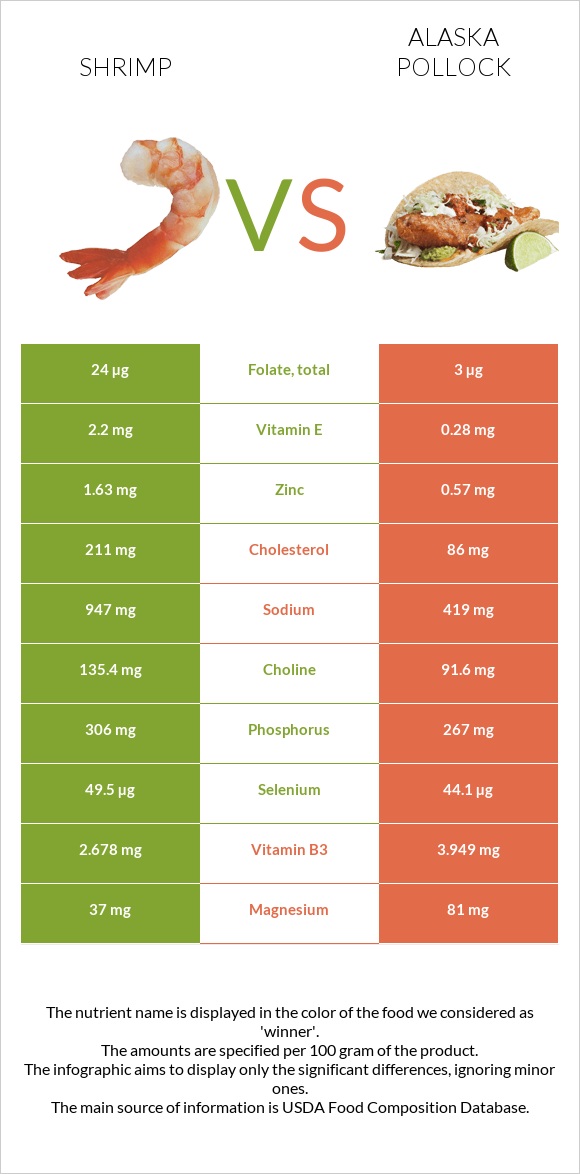 Shrimp vs Alaska pollock infographic