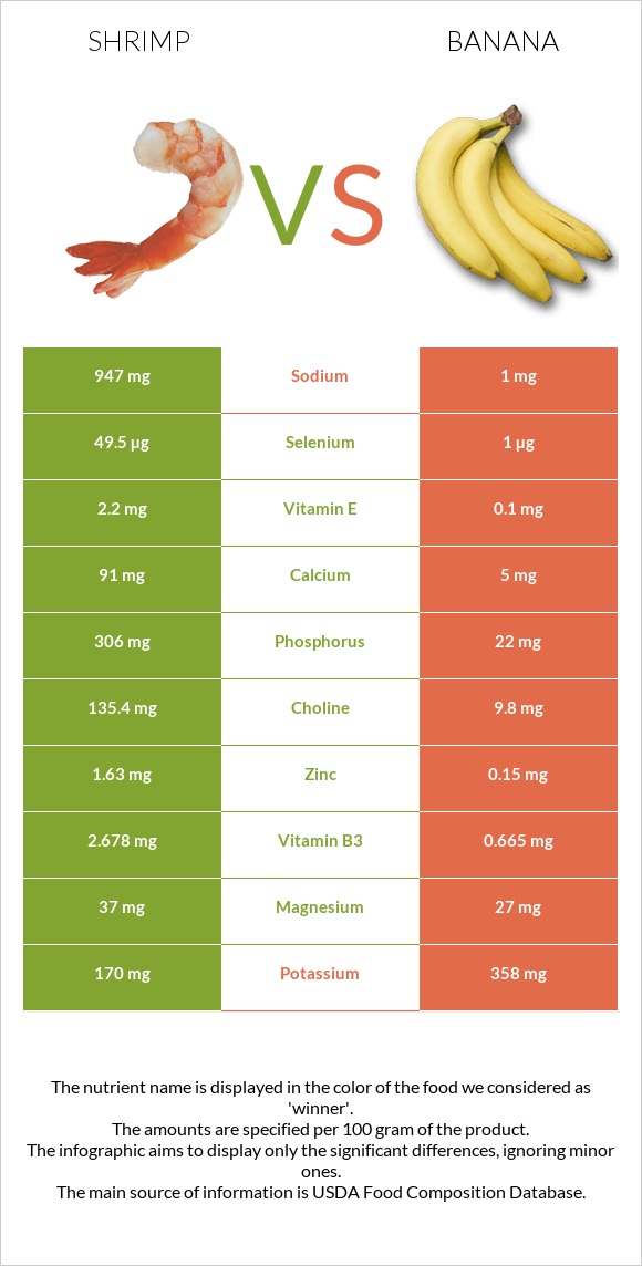 Shrimp vs Banana infographic