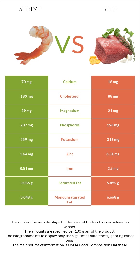 Shrimp vs Beef infographic
