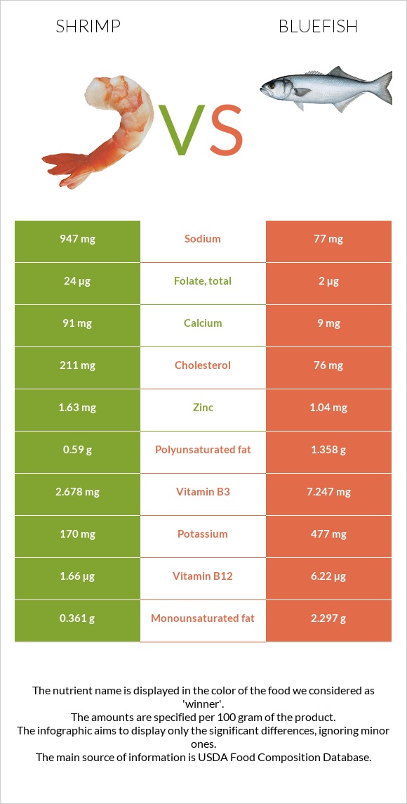 Shrimp vs Bluefish infographic