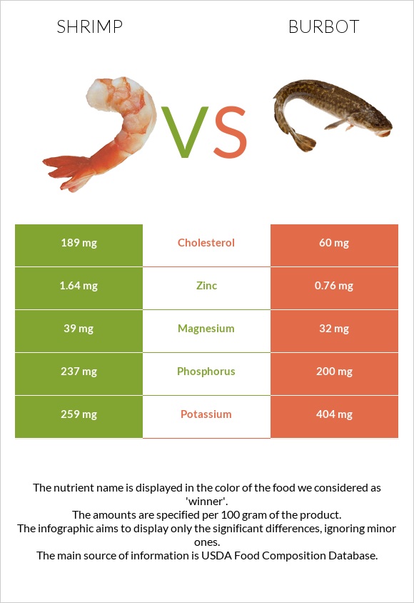 Մանր ծովախեցգետին vs Burbot infographic