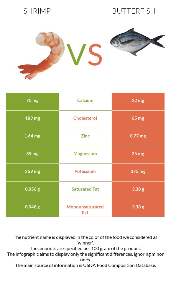Մանր ծովախեցգետին vs Butterfish infographic