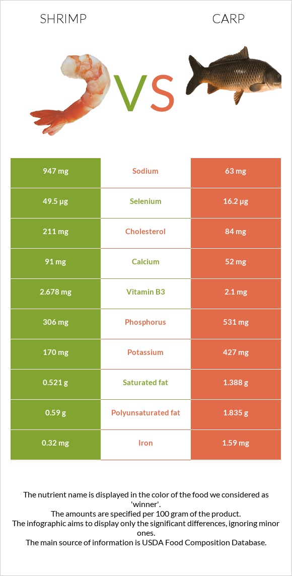 Shrimp vs Carp infographic