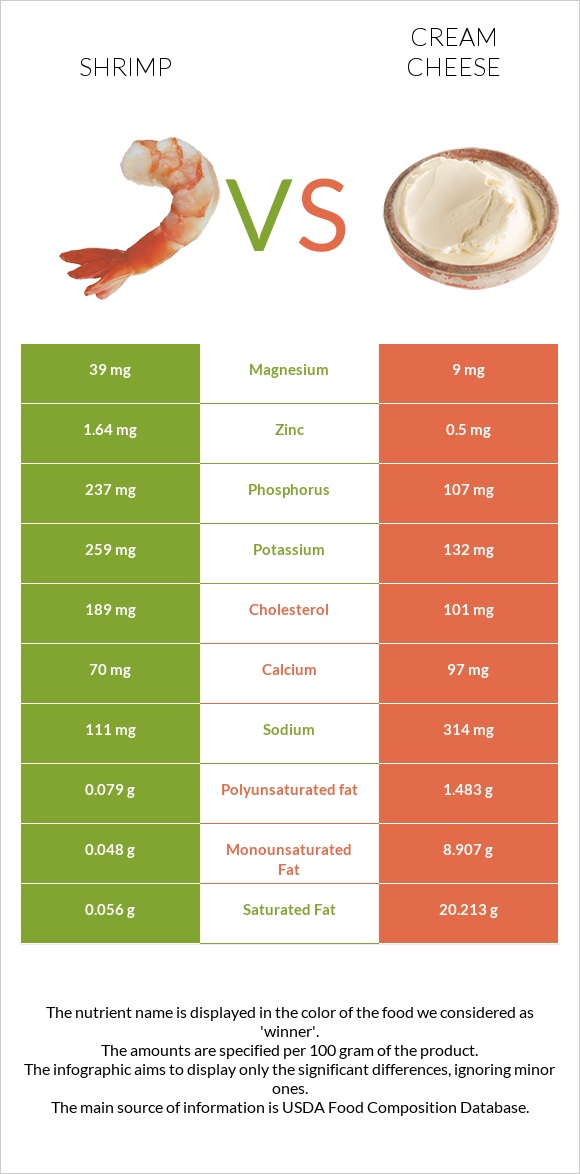 Shrimp vs Cream cheese infographic