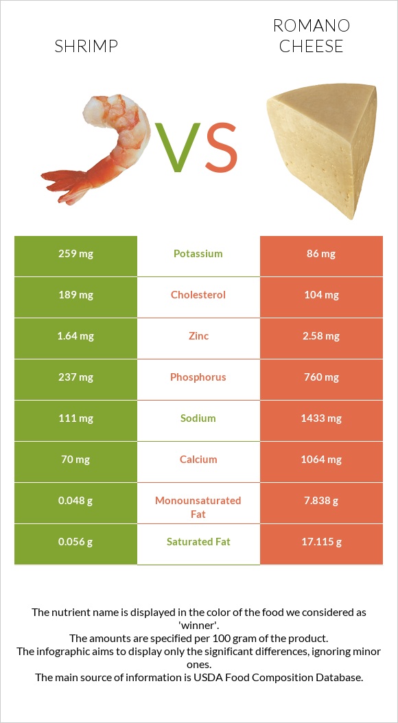 Shrimp vs Romano cheese infographic