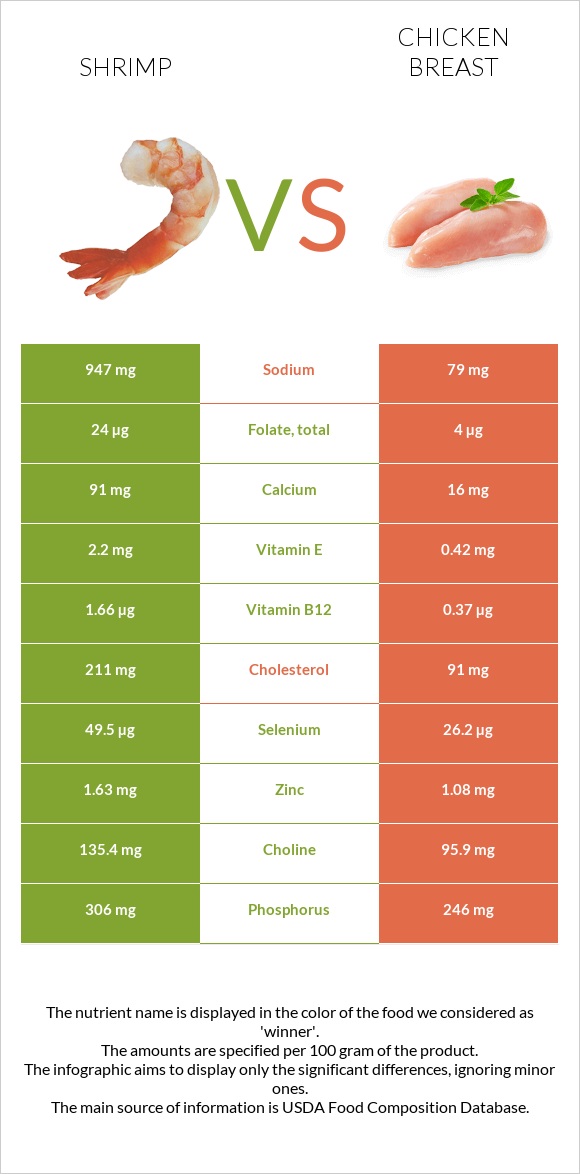 Shrimp vs. Chicken breast — In-Depth Nutrition Comparison