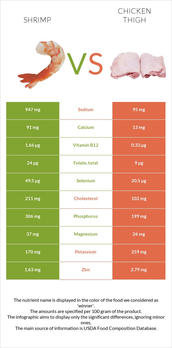 Shrimp vs. Chicken thigh — In-Depth Nutrition Comparison