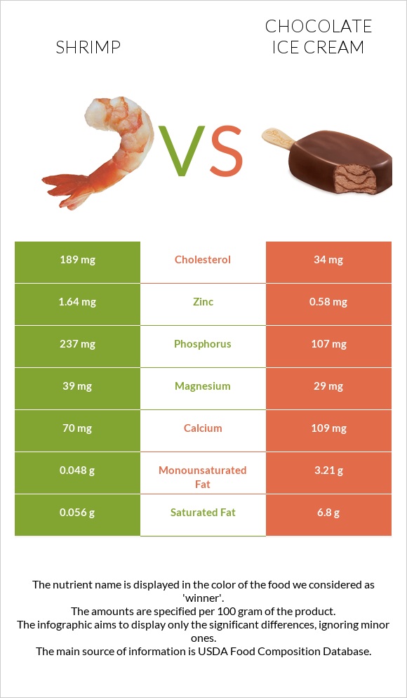 Shrimp vs Chocolate ice cream infographic