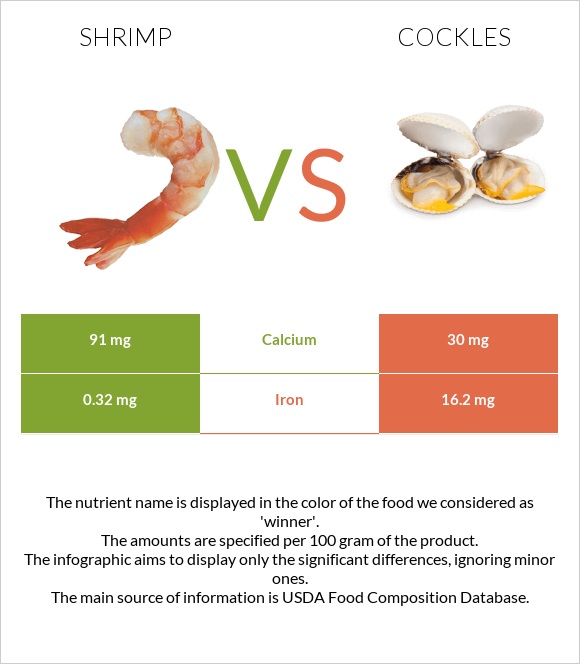 Shrimp vs Cockles infographic