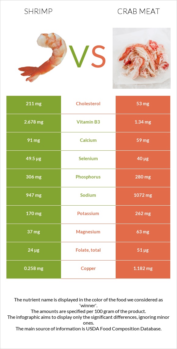 Մանր ծովախեցգետին vs Ծովախեցգետնի միս infographic