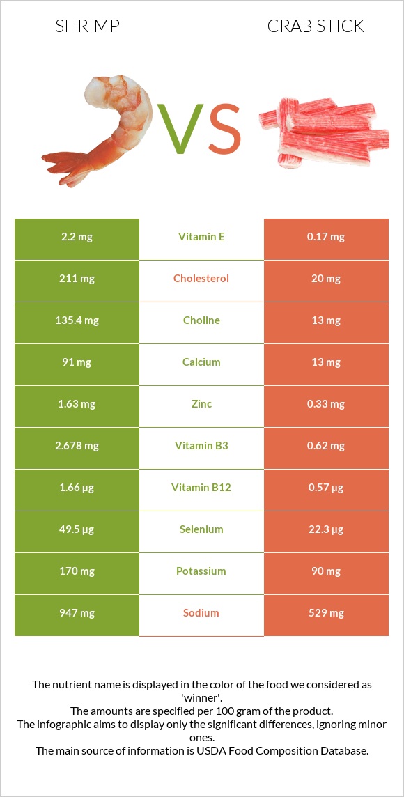 Մանր ծովախեցգետին vs Ծովախեցգետնի ձողիկներ infographic