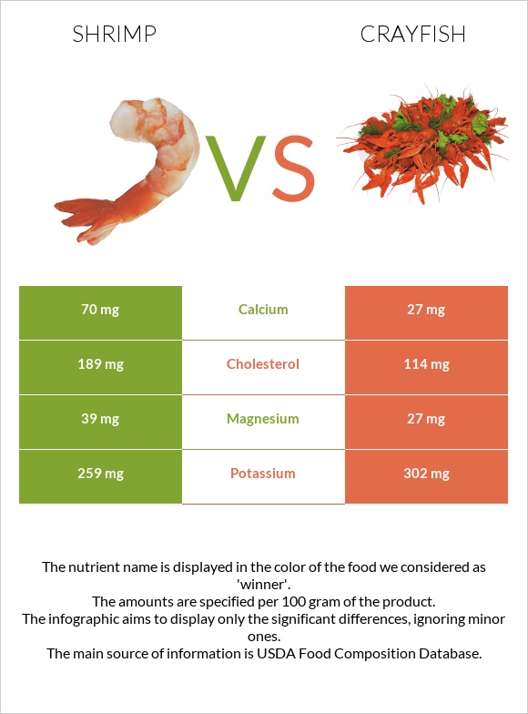Մանր ծովախեցգետին vs Crayfish infographic