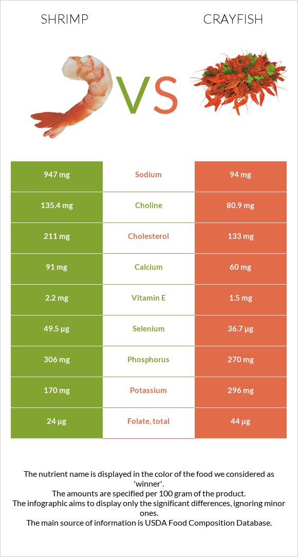 Մանր ծովախեցգետին vs Crayfish infographic