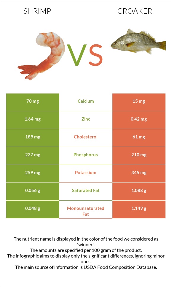 Shrimp vs Croaker infographic