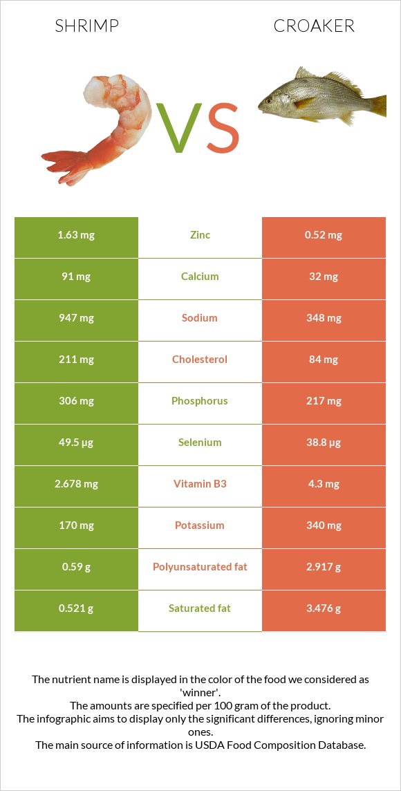 Shrimp vs Croaker infographic