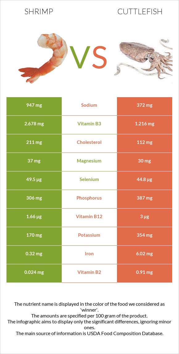 Մանր ծովախեցգետին vs Cuttlefish infographic