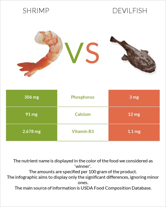 Մանր ծովախեցգետին vs Devilfish infographic