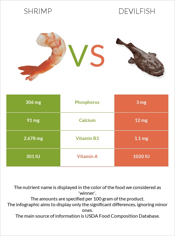 Shrimp vs Devilfish infographic