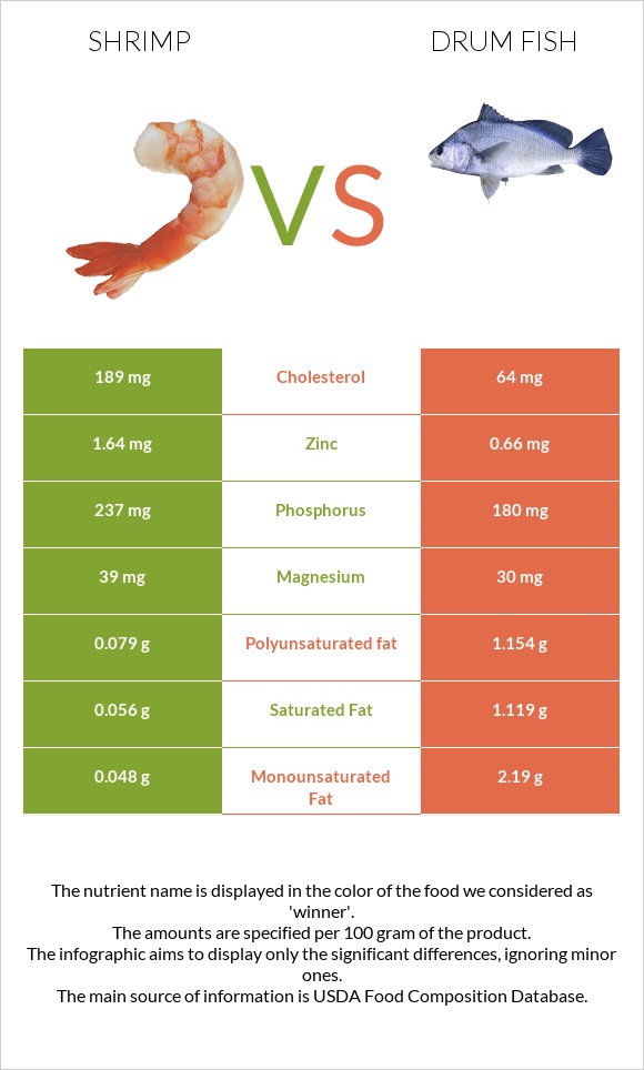 Մանր ծովախեցգետին vs Drum fish infographic