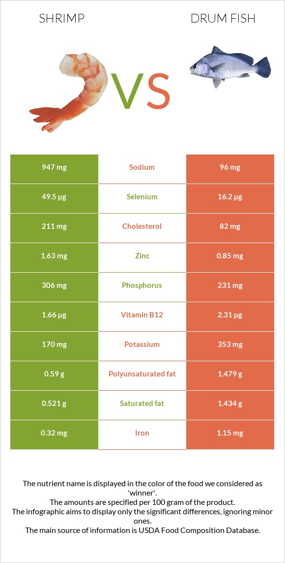 Shrimp vs Drum fish infographic