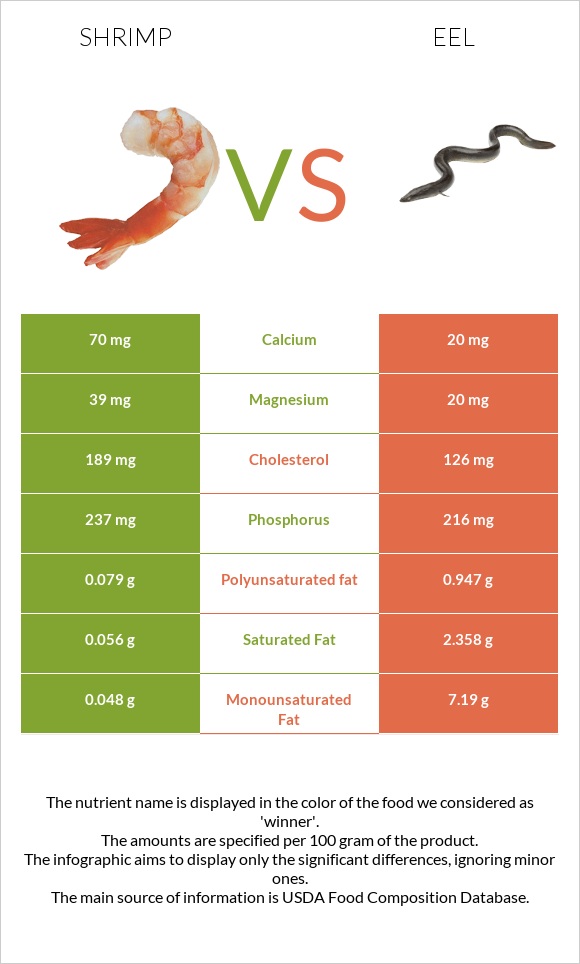 Մանր ծովախեցգետին vs Eel infographic